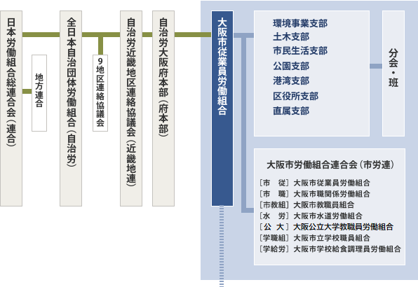 組織図