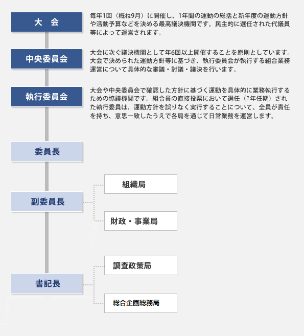 組織図